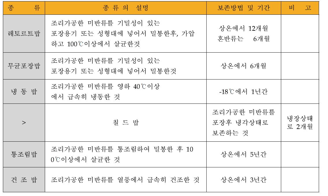 시판 가공밥류의 형태적 분류