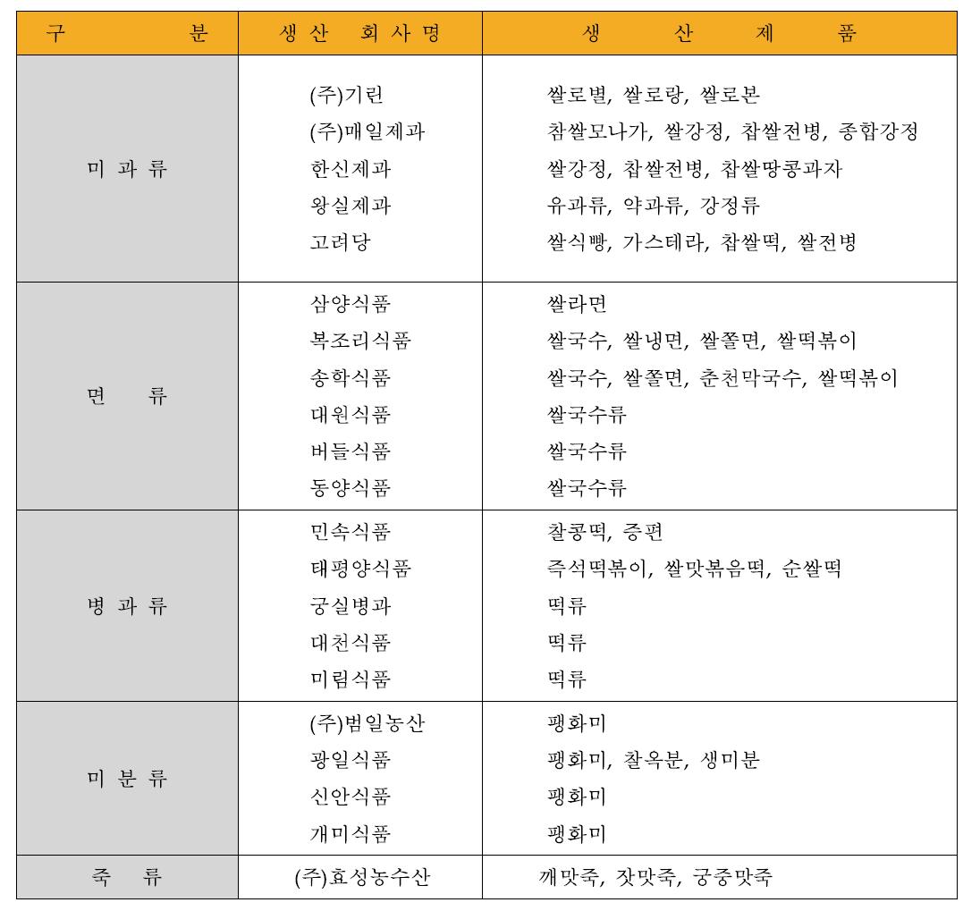 국내 쌀가공제품 현황