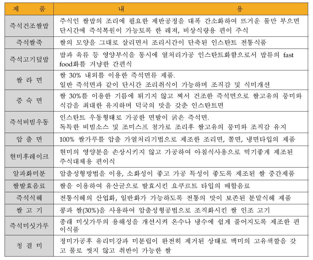 국내 쌀가공제품의 연구개발현황