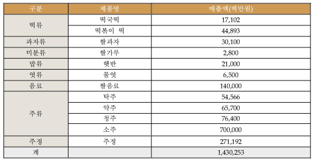 쌀가공제품의 시장규모