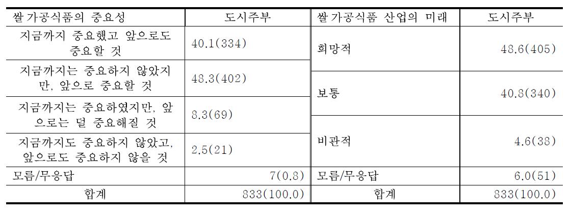 쌀 소비에 있어 쌀가공식품이 차지하는 중요성에 대한 인식