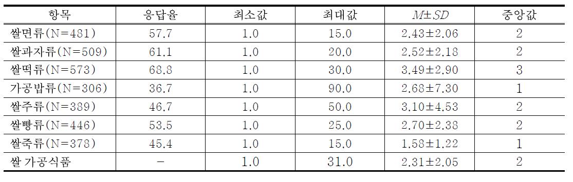 쌀가공식품의 종류별 섭취 횟수