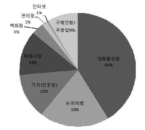 쌀가공식품 주 구매 장소