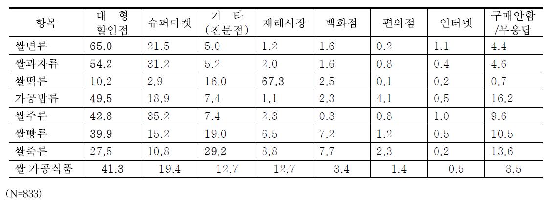 쌀가공식품 종류별 주구매장소