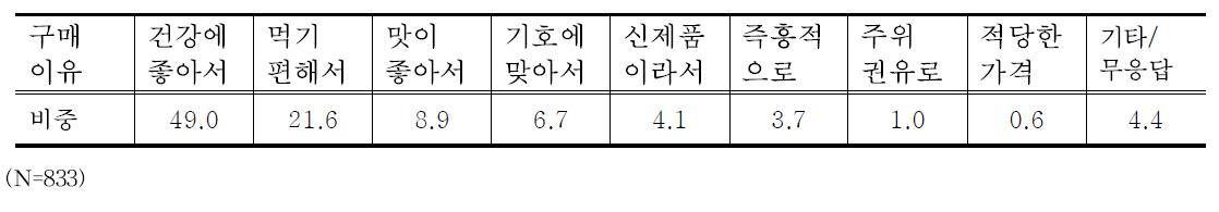 쌀가공식품의 구매이유