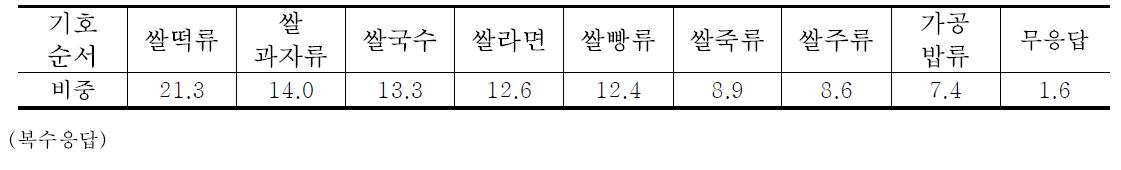 쌀가공식품 종류간의 기호도