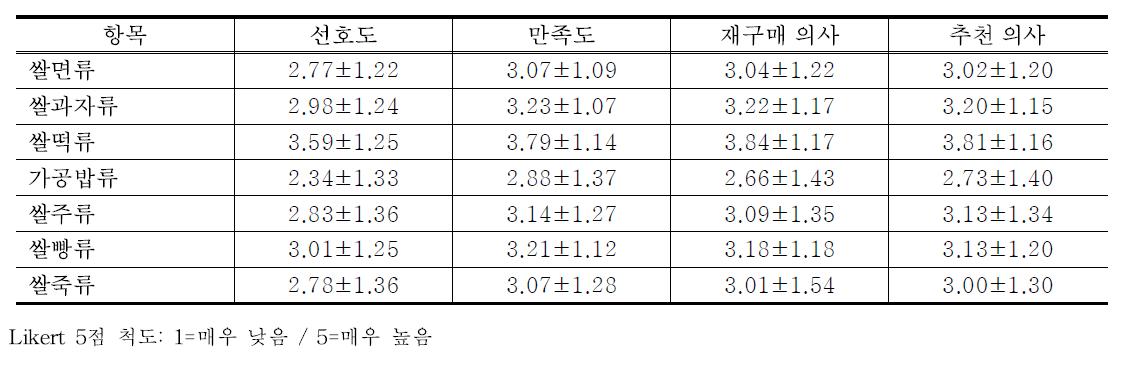 쌀가공식품의 종류별 소비태도