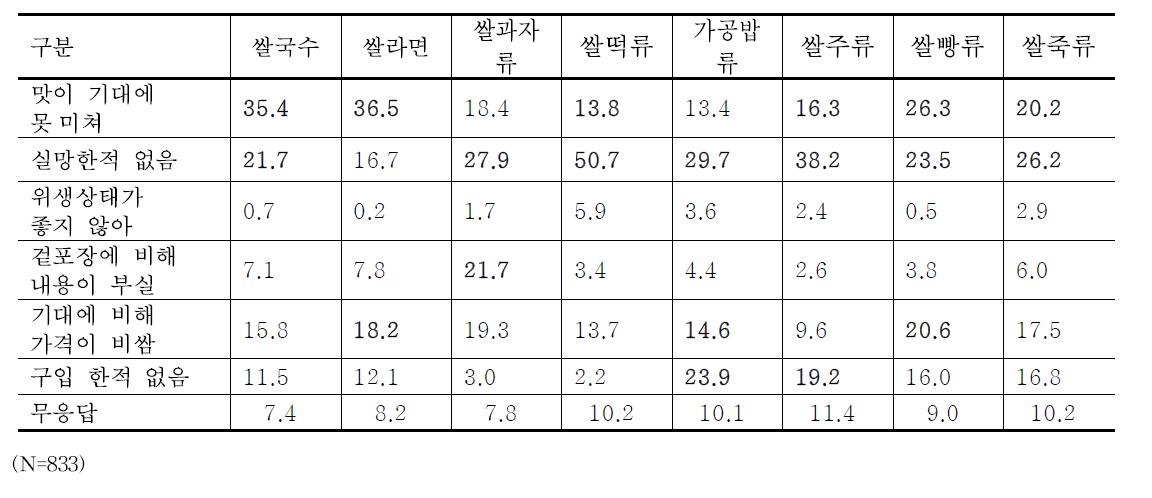 쌀 가공식품 구매후 종류별 부정적 반응