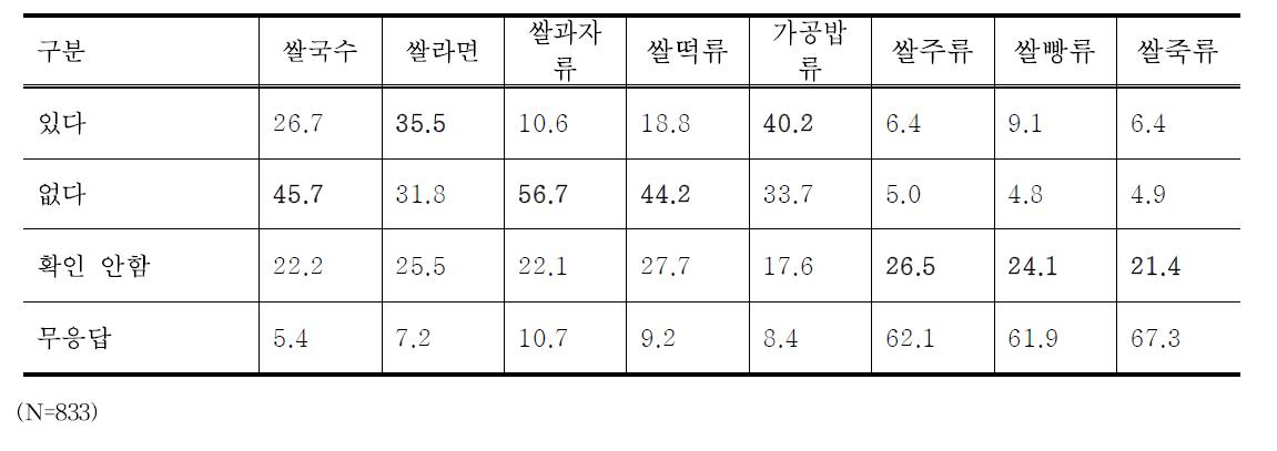 수입 쌀 가공식품의 구매경험