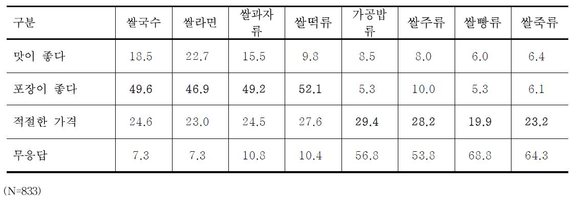 수입 쌀 가공식품이 국산 쌀 가공식품 보다 좋은 이유