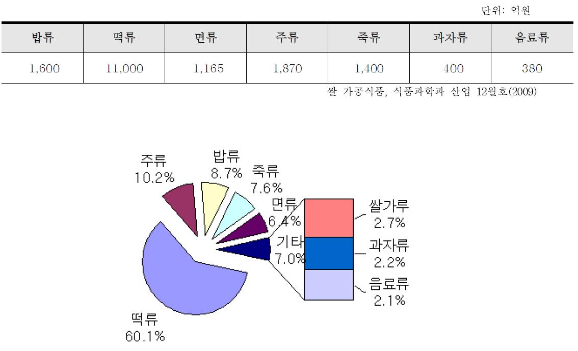 쌀 가공 식품의 품목별 시장 점유율