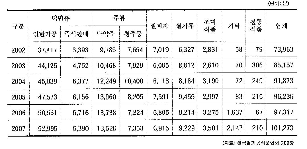 년도 별 쌀 가공식품의 품목별 공급량