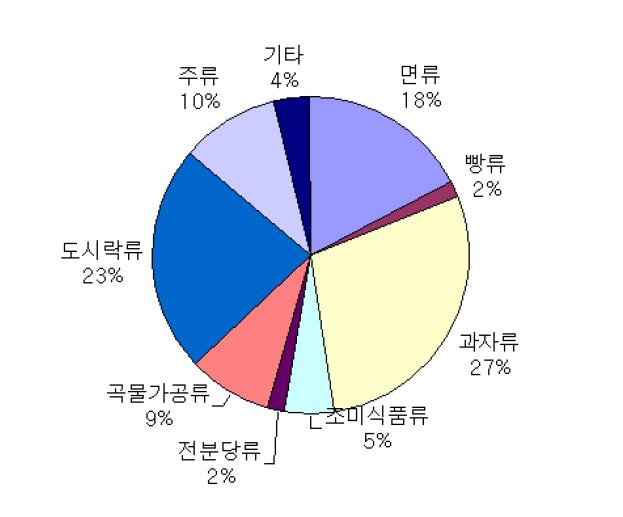 국내 대형 마트에서 수집한 쌀 가공식품 가공 형태별 분류