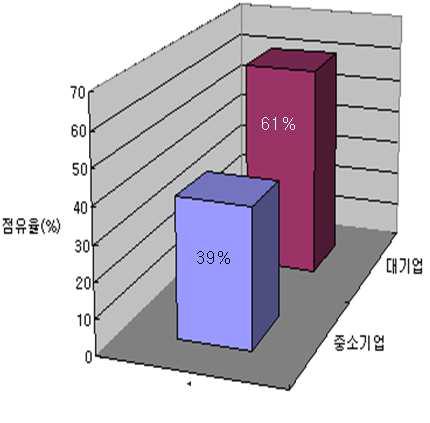 쌀 가공식품의 제조기업 규모 비율