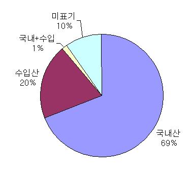 쌀 가공식품의 원산지 비율