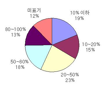 쌀 가공식품의 쌀함량 비율