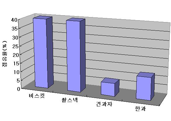 쌀과자류의 종류별 점유율