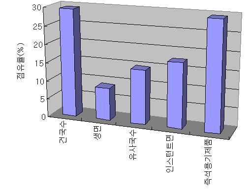 쌀 국수류의 종류별 점유율