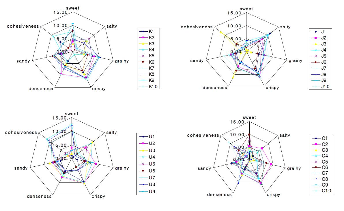 각 나라의 각 시료들의 품질 특성(K:한국, J: 일본, U: 미국, C: 중국)