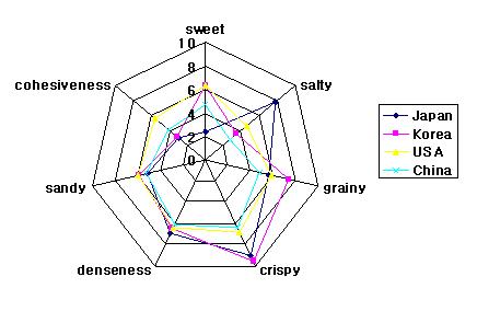 각 나라별 품질 특성비교 (K:한국, J: 일본, U: 미국, C: 중국)