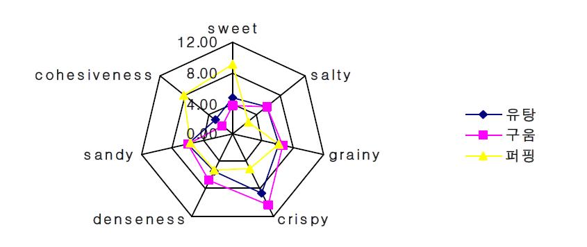 가공 방법에 따른 쌀과자의 관능적 특징