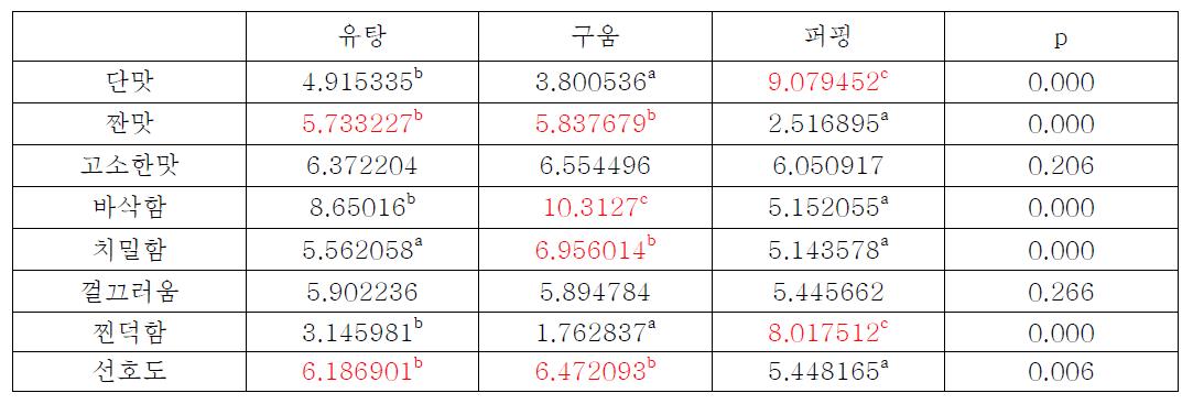 가공 방법에 따른 쌀과자의 관능적 특징의 분산분석