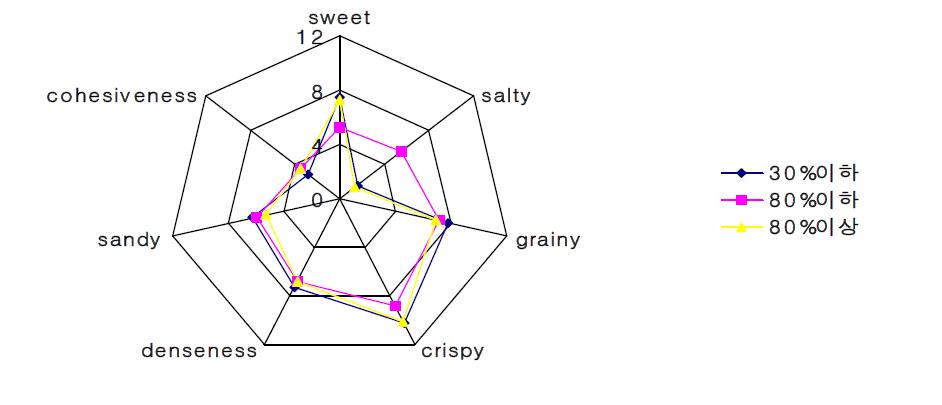 쌀과자의 쌀함량에 따른 관능적 품질 특성(QDA)