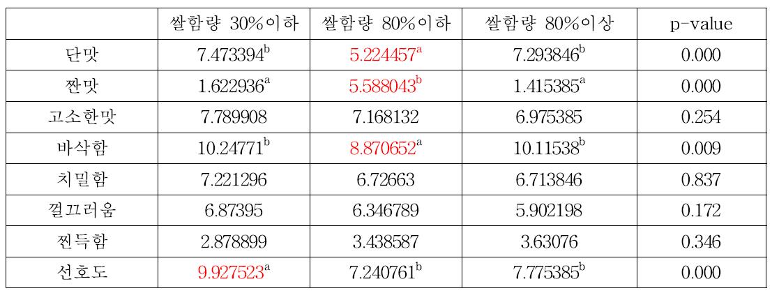 쌀 과자의 쌀 함량에 따른 관능적 품질특성 분산분석