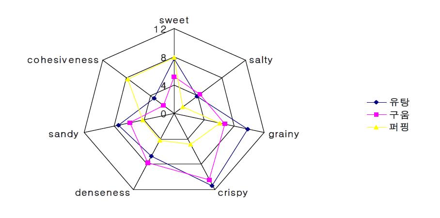 쌀 과자의 가공형태에 따른 관능적 품질 특성(QDA)