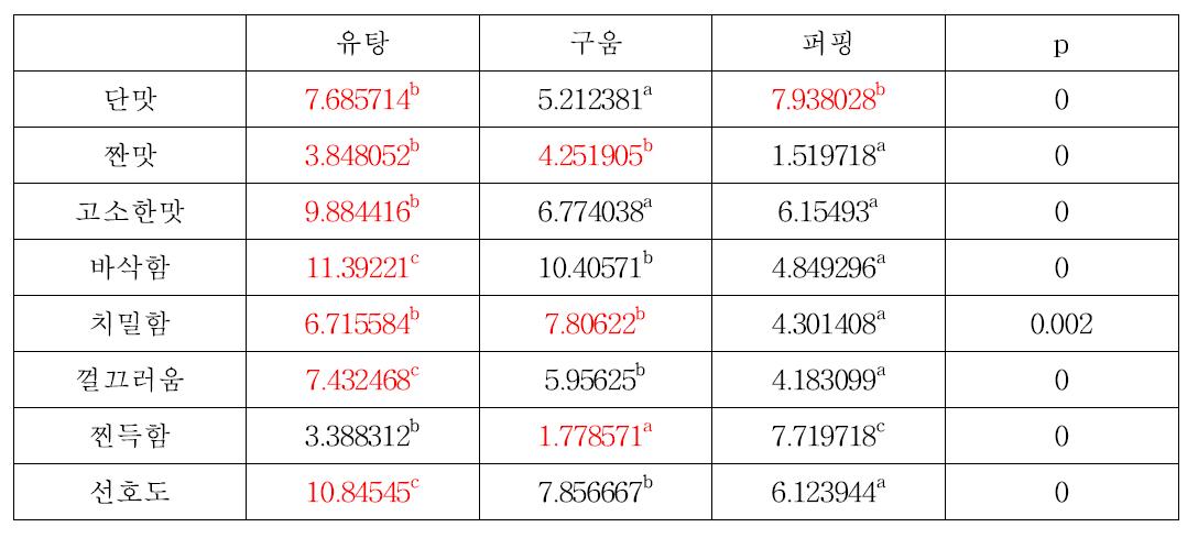 국내 쌀 과자의 가공형태에 따른 관능적 품질특성 분산분석