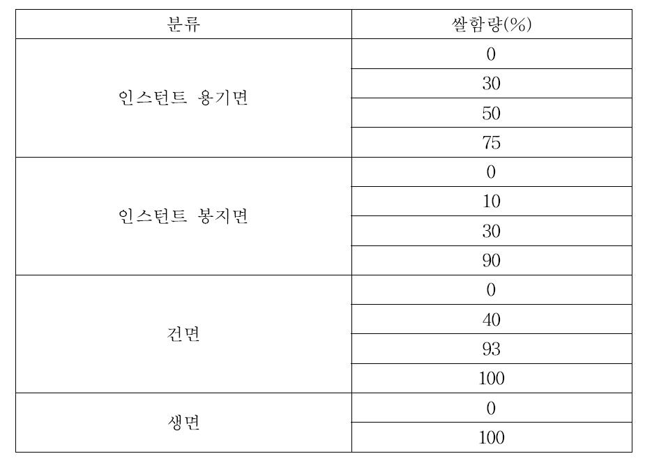 쌀국수 시료의 종류