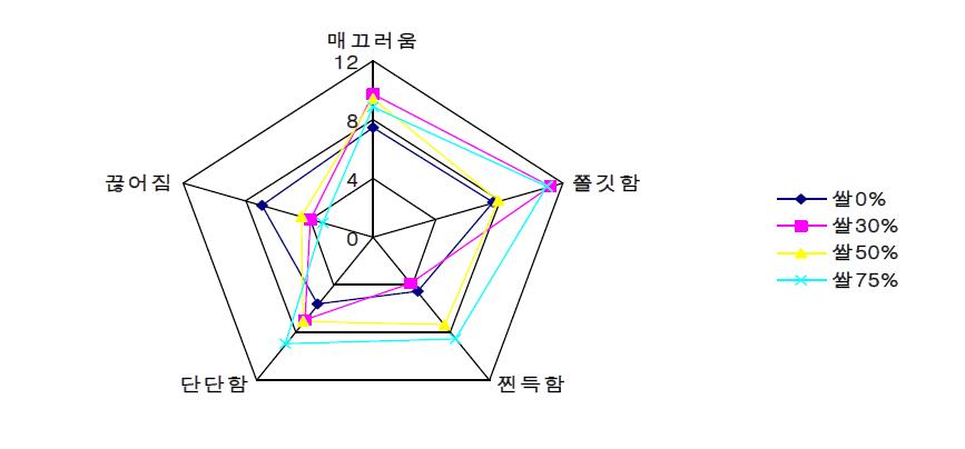 인스턴트 용기면의 쌀 함량별 관능적 특성