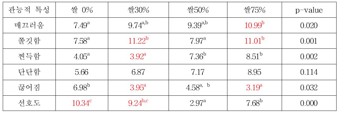 인스턴트 용기면의 쌀 함량별 관능적 특성의 분산분석