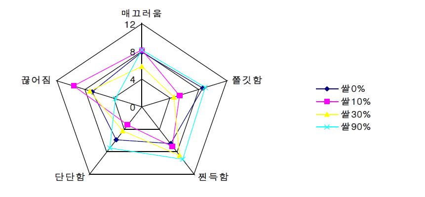 인스턴트 봉지면의 쌀 함량별 관능적 특성