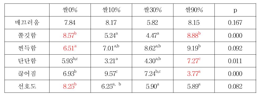 인스턴트 봉지면의 쌀 함량별 관능적 특성의 분산분석