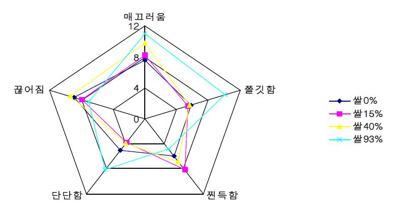 건면의 쌀 함량별 관능적 특성