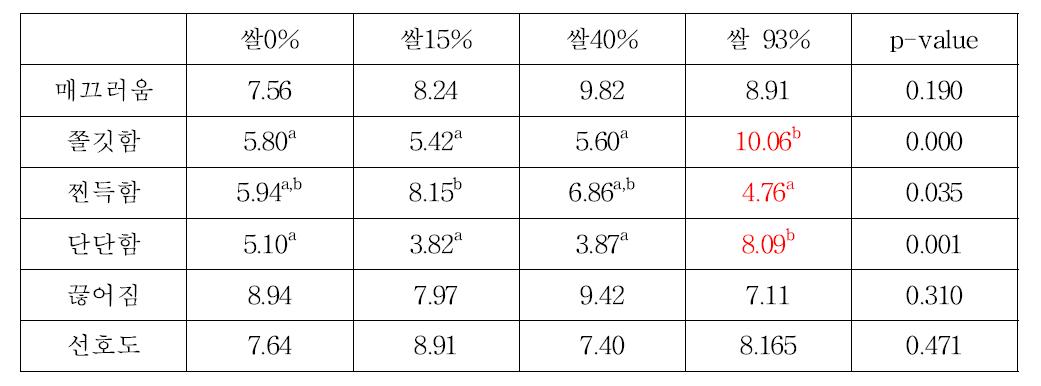 건면의 쌀 함량별 관능적 특성의 분산분석