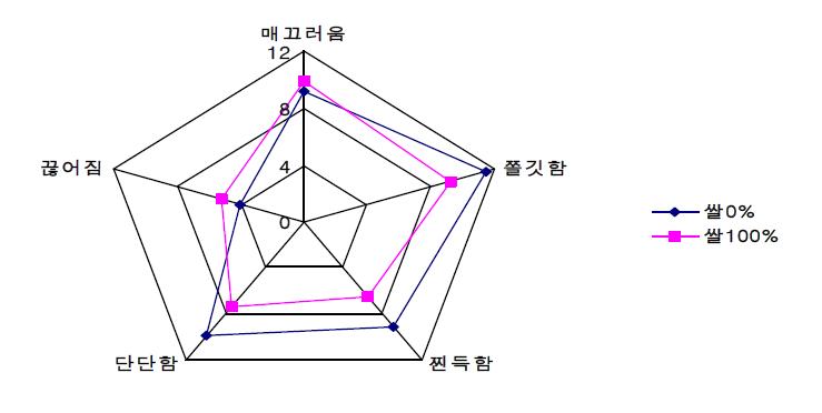 생면의 쌀 함량별 관능적 특성