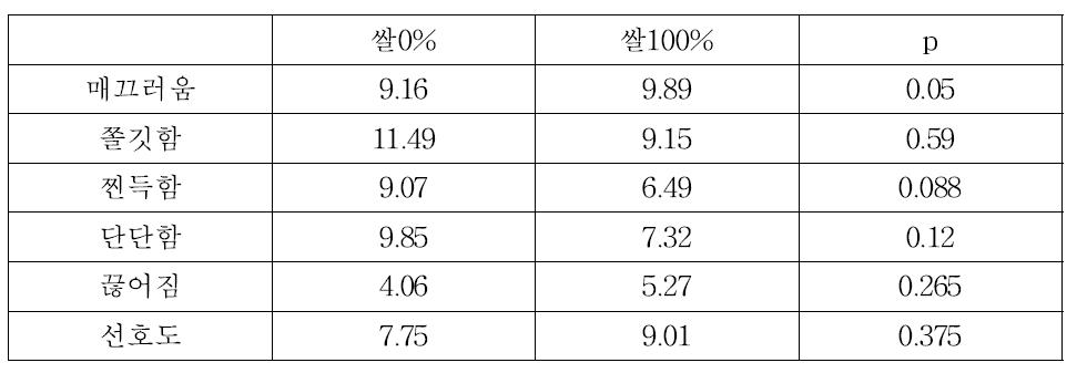 생면의 쌀 함량별 관능적 특성의 분산분석