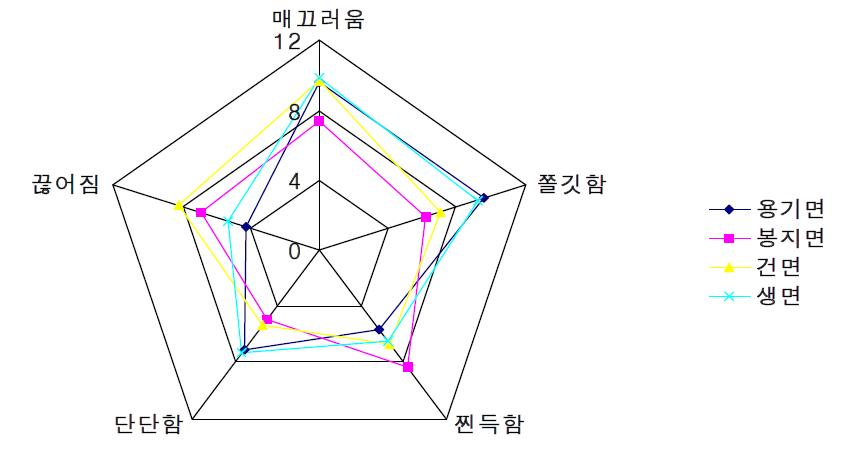 쌀국수의 가공방법에 따른 관능적 특성