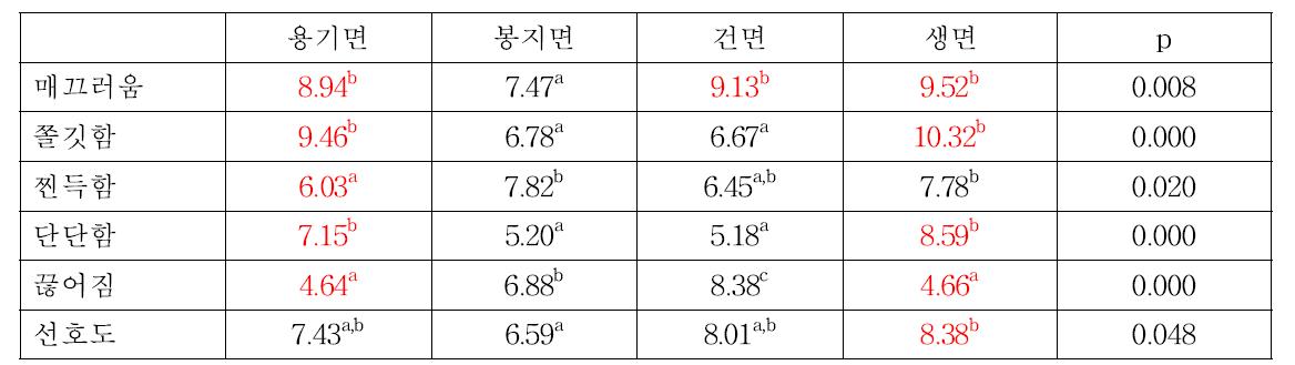 쌀국수의 가공방법에 따른 관능적 특성의 분산분석