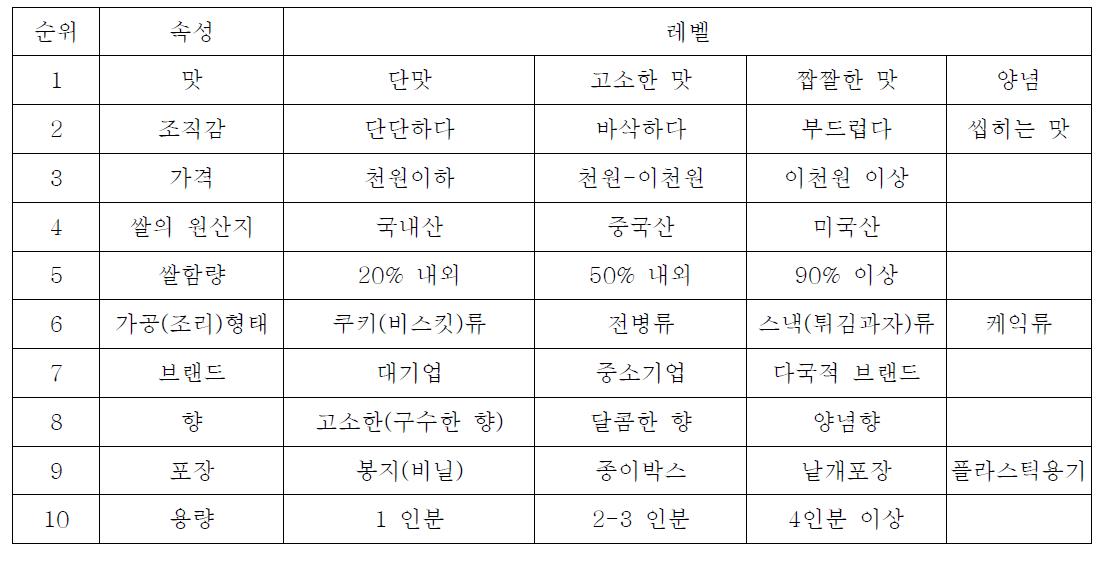 쌀 과자 구매 시 속성 및 레벨