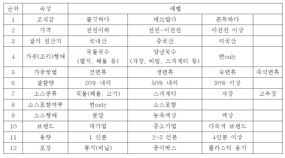 쌀 국수 구매 시 속성 및 레벨