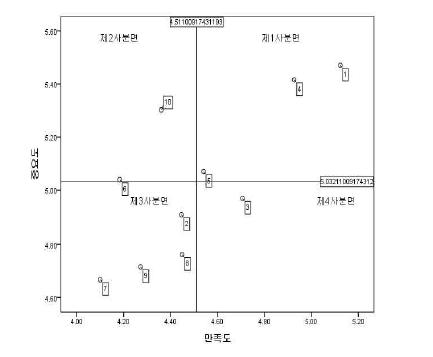 쌀과자(쿠키)중요도-만족도분석(한국)