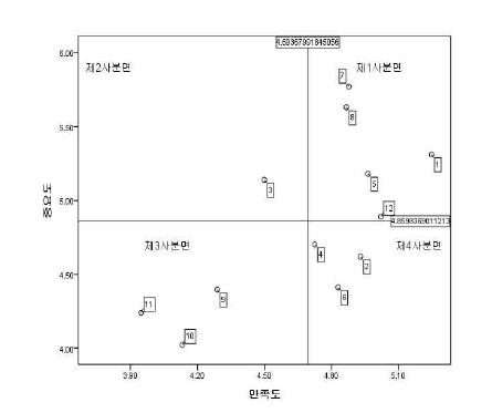 쌀국수 중요도-만족도분석(한국)