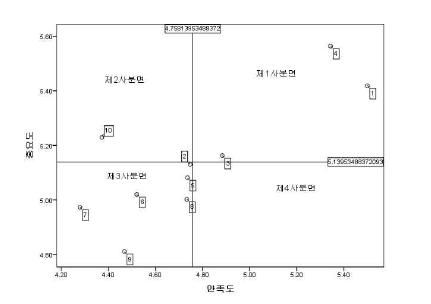 쌀과자(쿠키)중요도-만족도분석(중국)