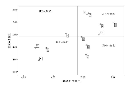 쌀국수 중요도-만족도분석(중국)