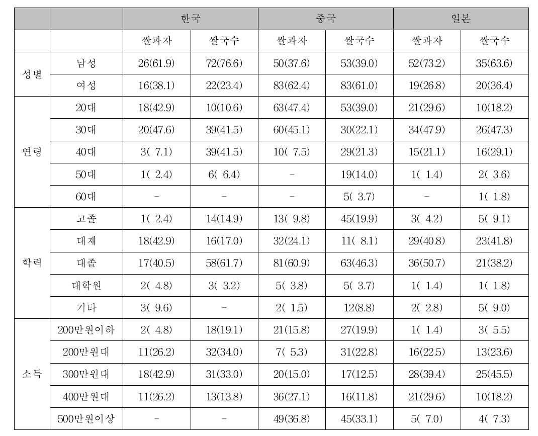 각국 응답자의 일반 특성