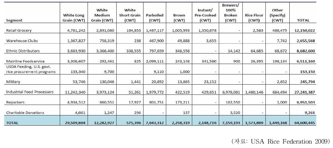 미국내 쌀 종류별 백미의 소비현황