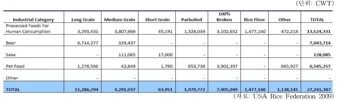 미국의 가공용쌀의 소비현황